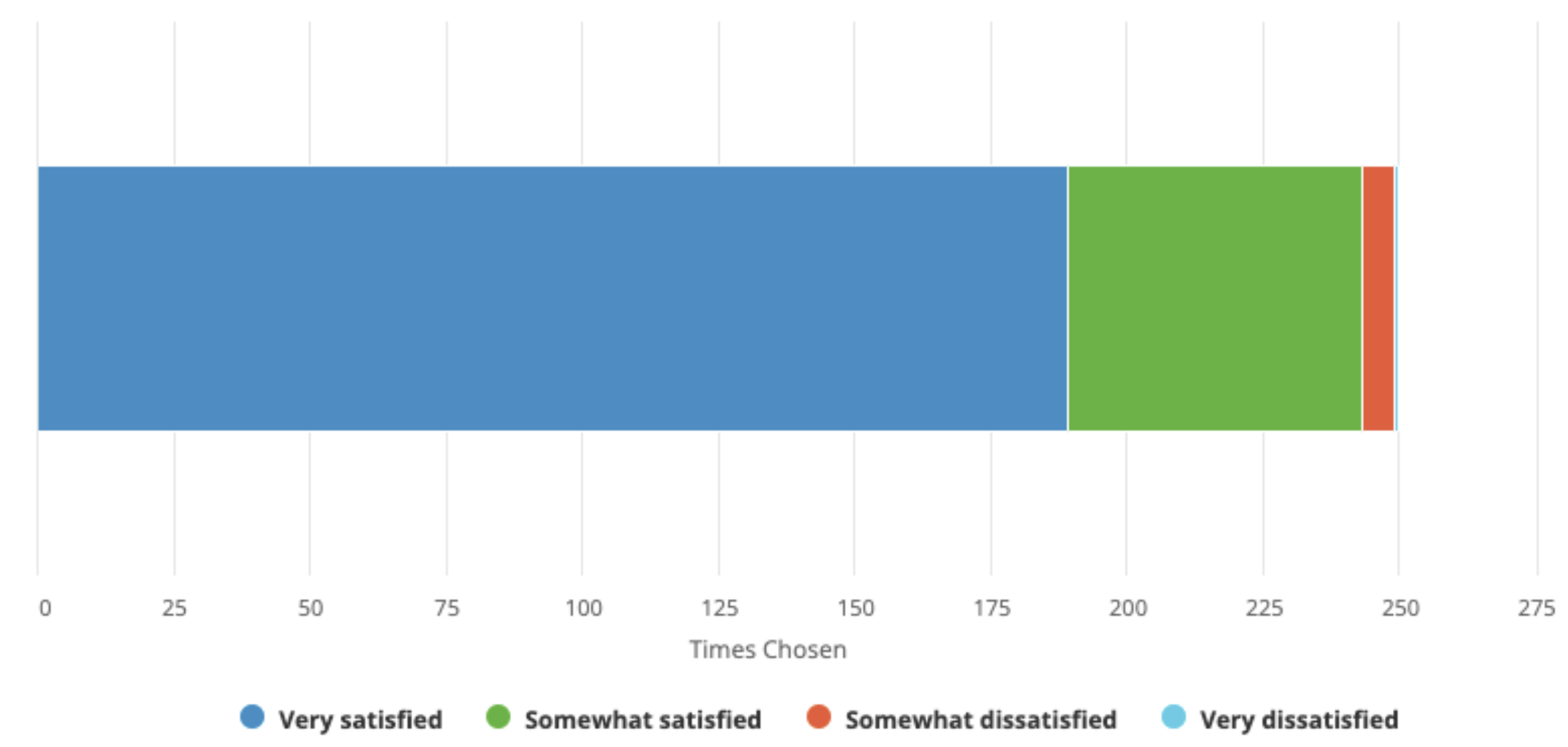 2021 User Survey - Overall Satisfaction