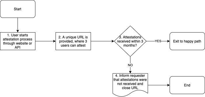 Attestation Workflow