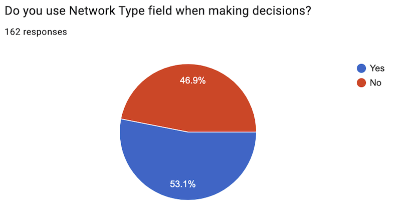 53% use it to make decisions