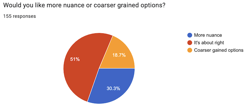 51% think the granularity is about right