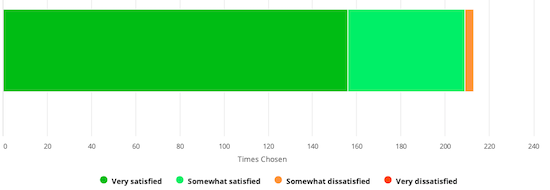 [Overall Satisfaction]