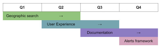 [Simple Product Roadmap Diagram]