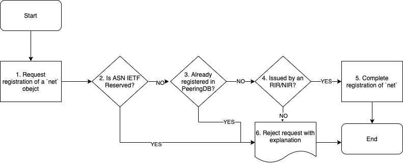 Network Object Approval Process